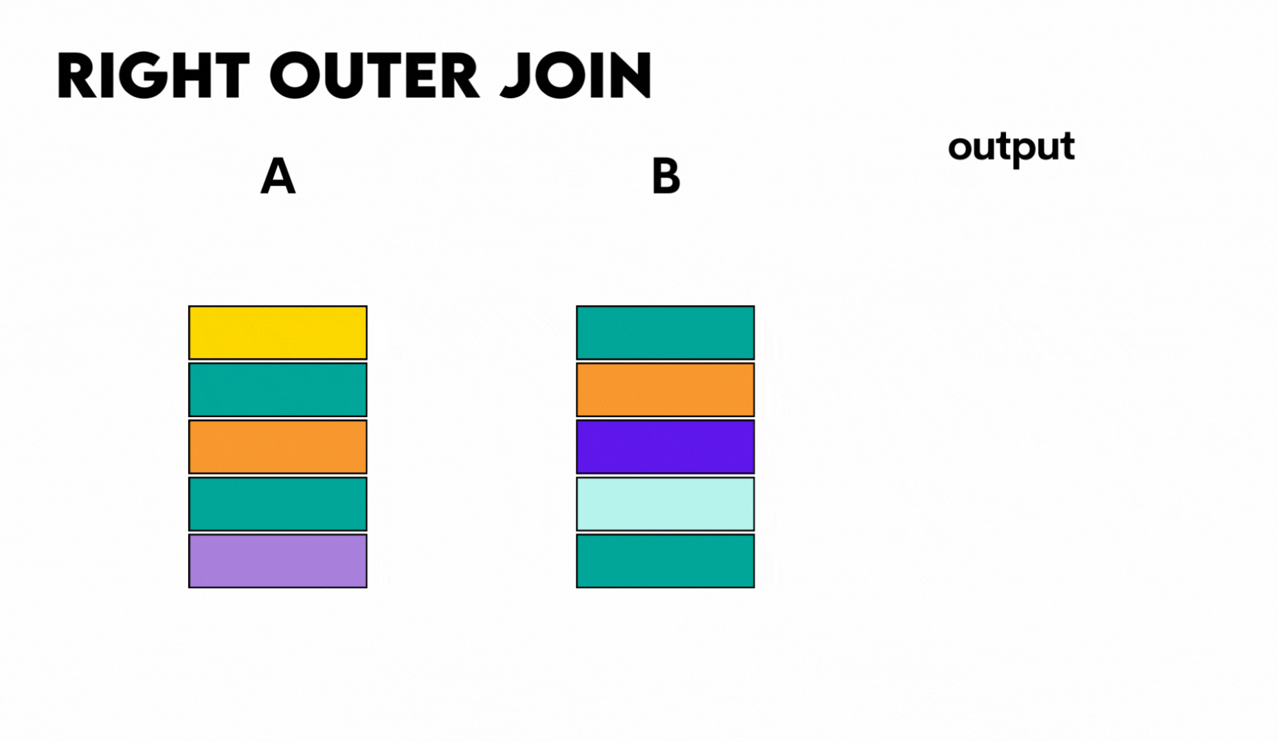 Right outer join vs inner join