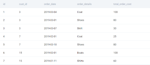 Amazon question dataset to test your data analyst skills