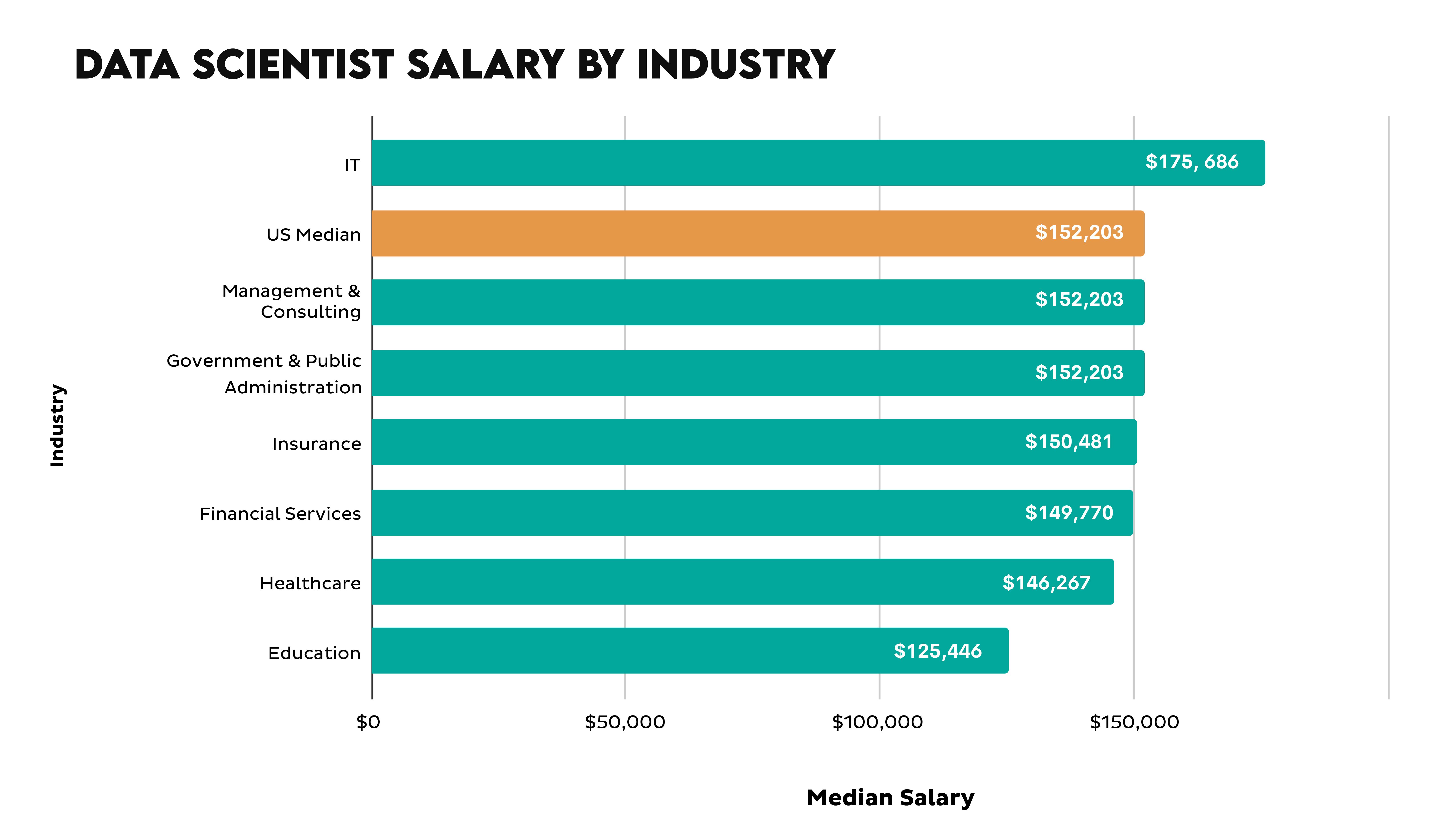 Data Scientist Salary by industry