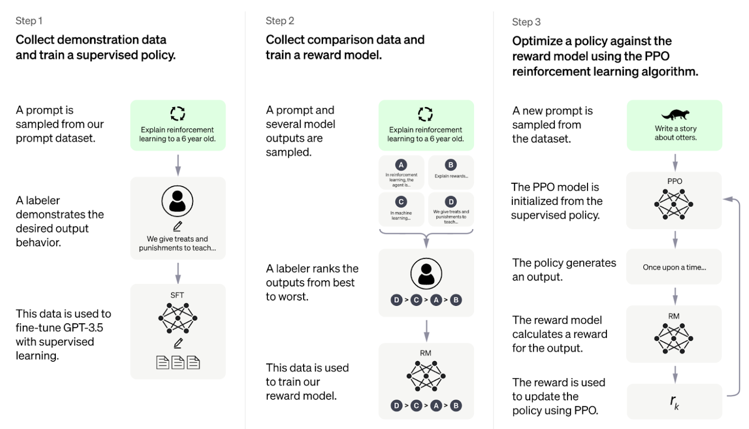 How Does ChatGPT Work