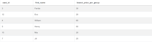 Output for sql question to lowest priced orders