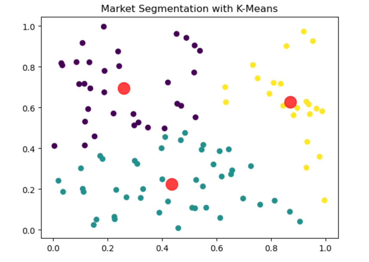 Market Segmentation of Unsupervised Learning in Machine Learning