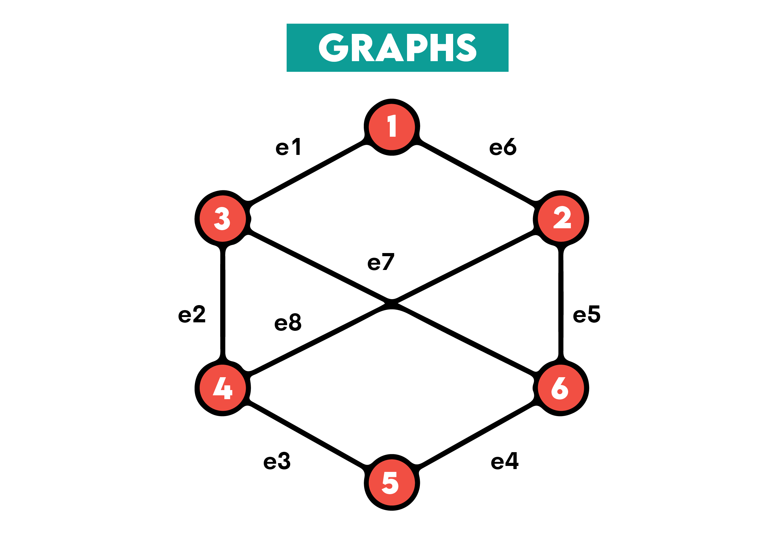 Graphs Data Structure Interview Questions