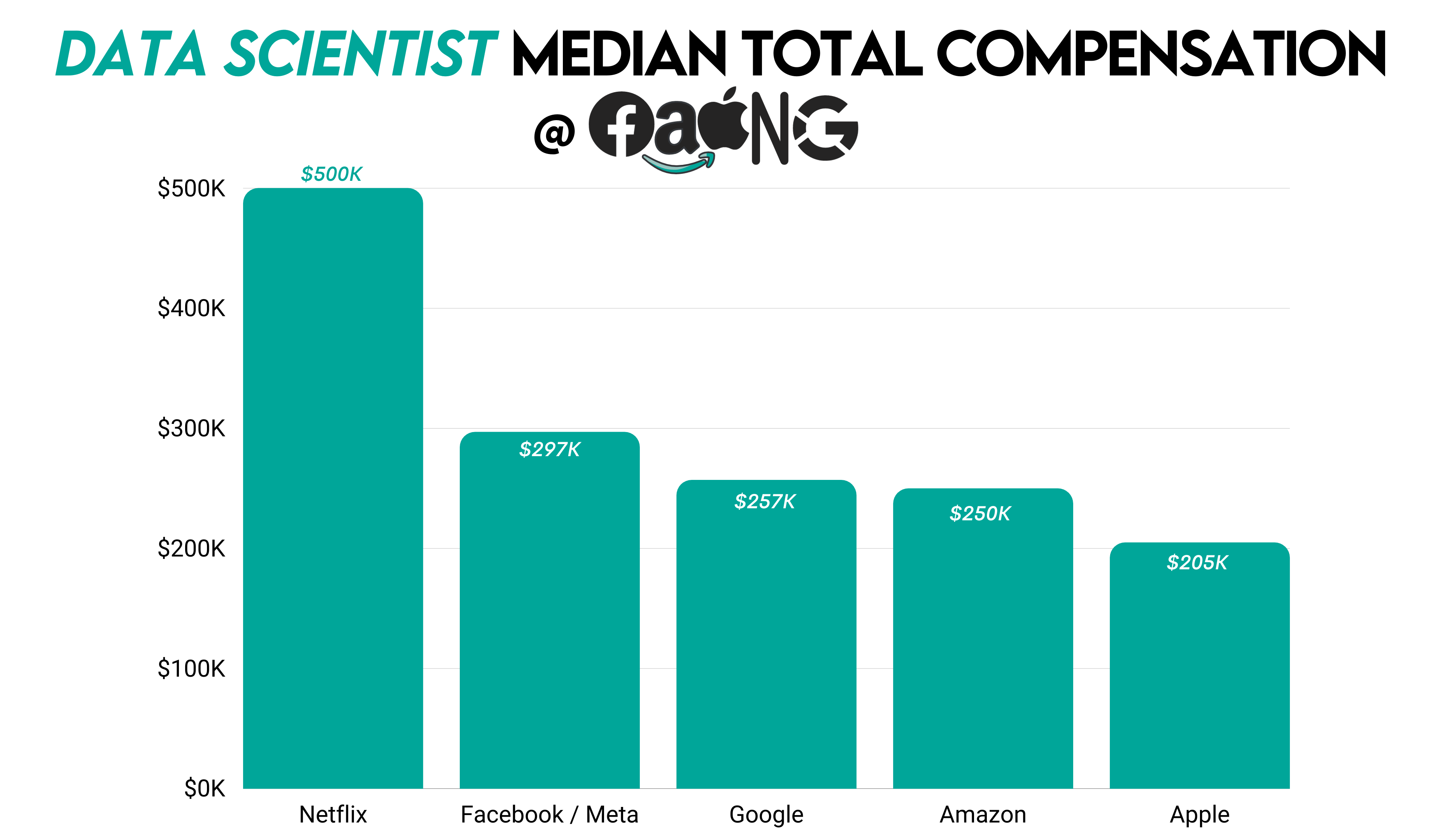 Amazon vs Other FAANG Companies Data Scientist Salary