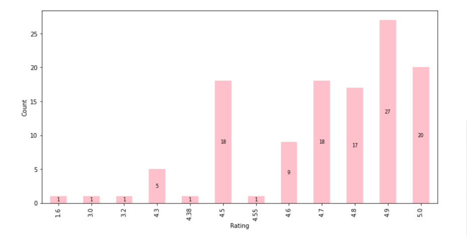 Data Exploration for Data Science Project from Uber