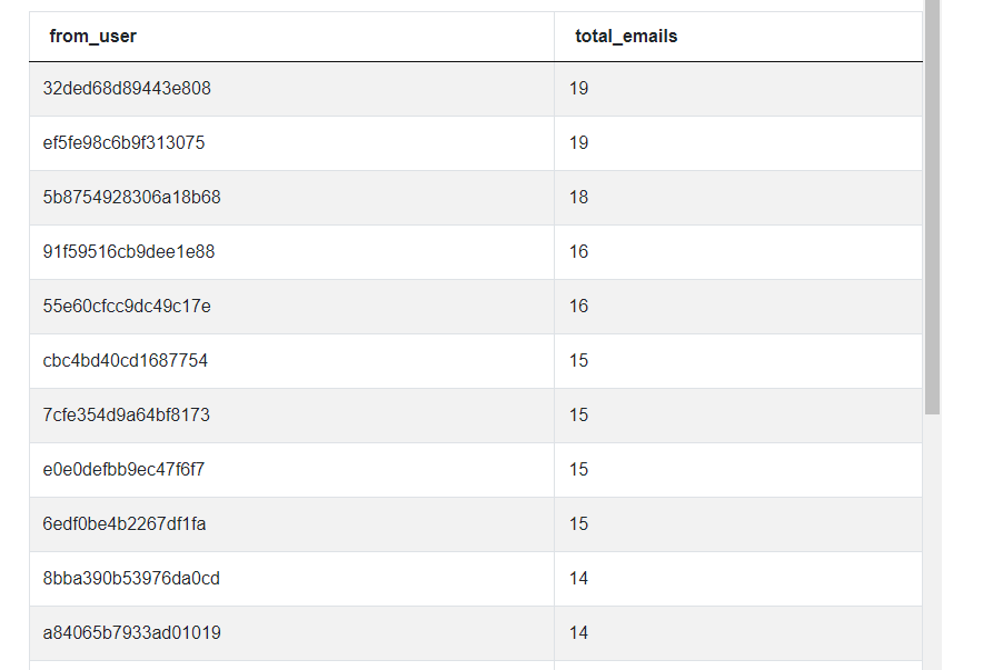 SQL Window Functions output for Activity Rank