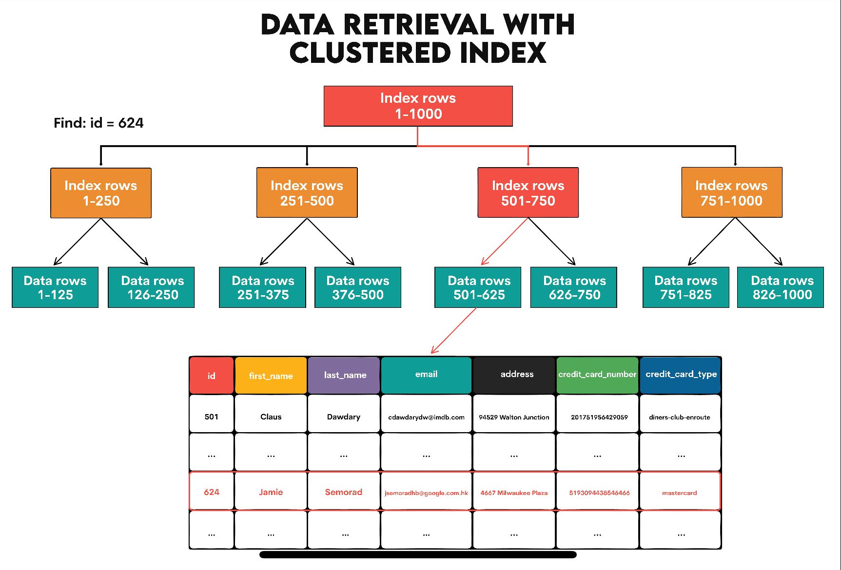 Data retrieval with clustered vs non clustered index