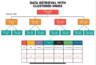 Clustered vs. Non-Clustered Indexes in SQL - StrataScratch