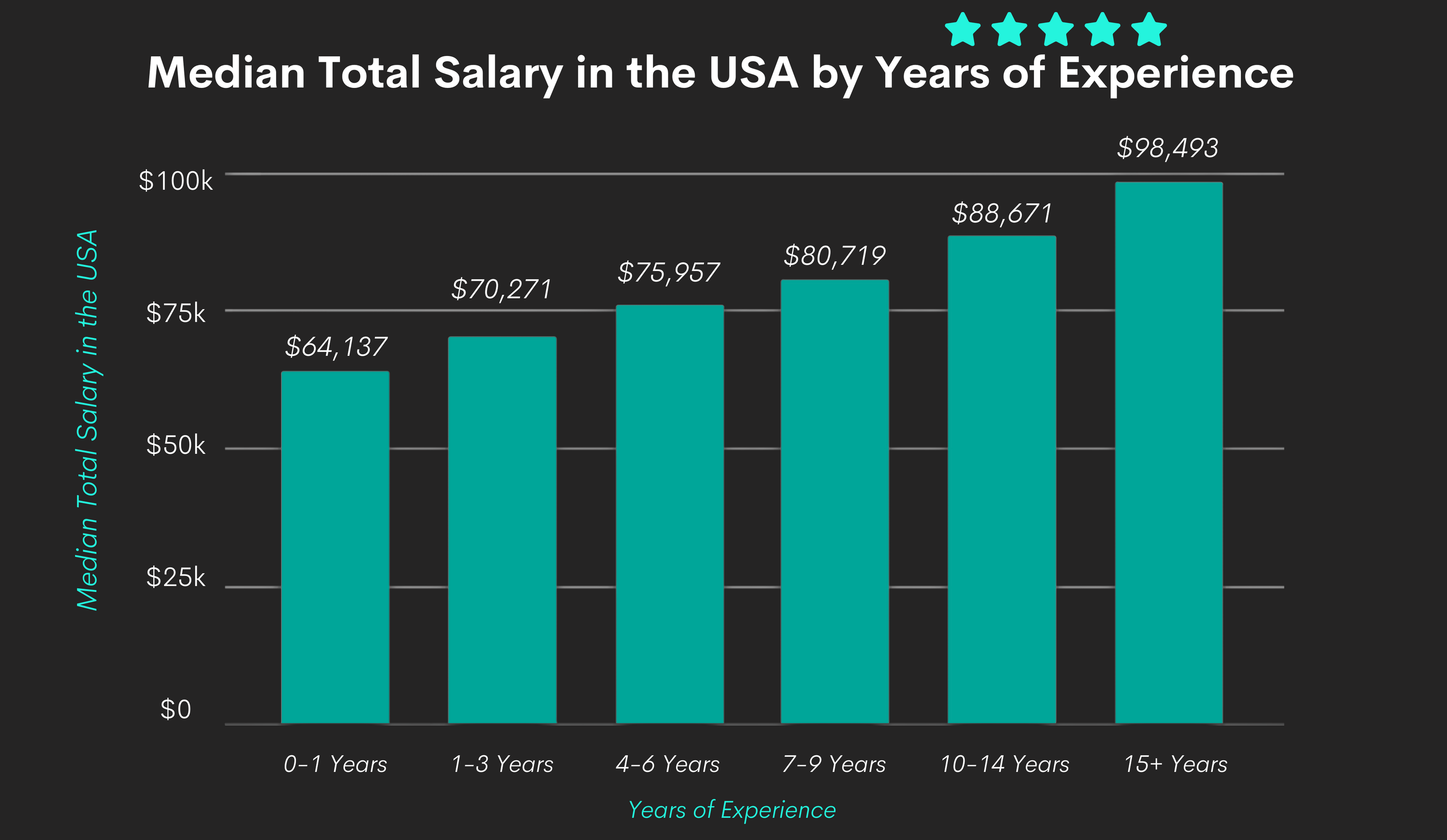 Breakdown of the Data Analyst Salary and Job Market StrataScratch