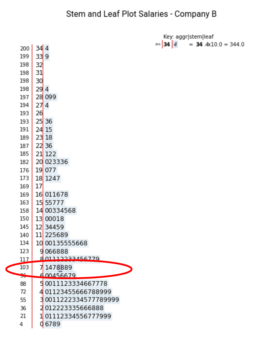 Stem and leaf plots salaries
