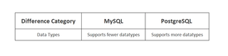 Postgres vs MySQL: Which is Better for Analytics? - StrataScratch