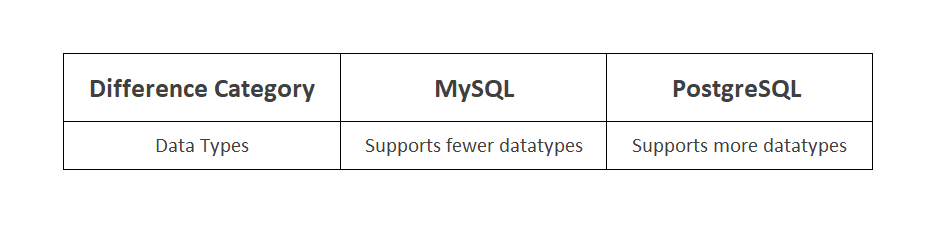 Postgres vs MySQL Data Types