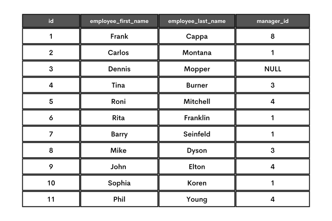 Illustrated Guide About Self Join in SQL - StrataScratch