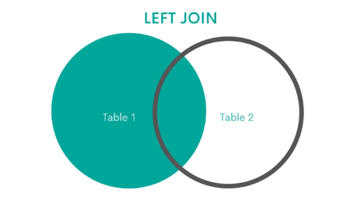 Left JOIN as a type of SQL JOIN