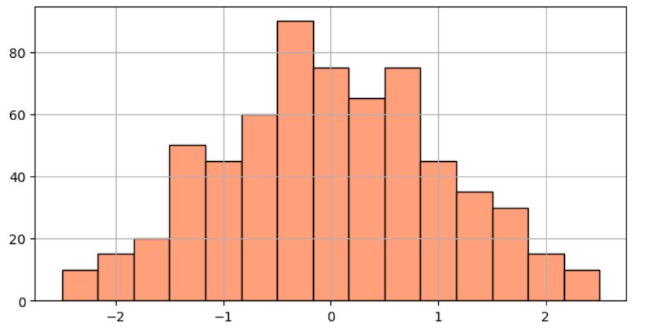 Create Matplotlib Histogram by Adding Grid Lines