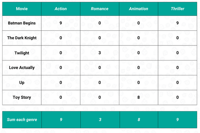 Step-by-Step Guide to Building Content-Based Filtering - StrataScratch