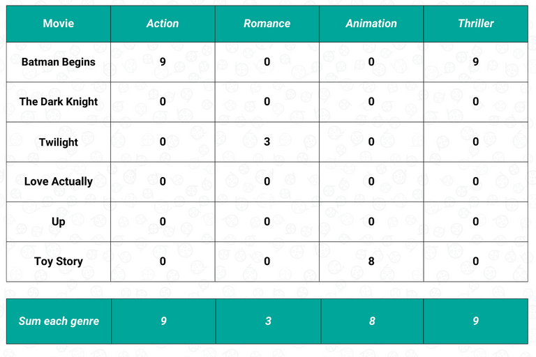 Step-by-Step Guide to Building Content-Based Filtering - StrataScratch