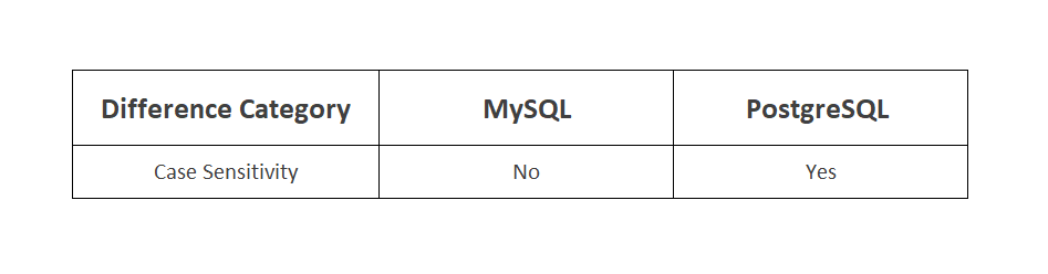 Postgres Vs MySQL: Which Is Better For Analytics? - StrataScratch