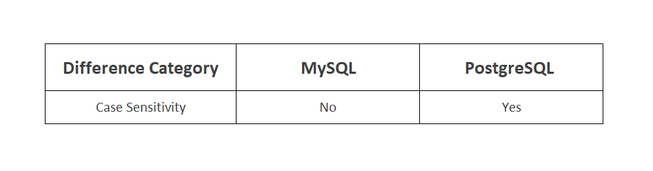 Postgres vs MySQL: Which is Better for Analytics? - StrataScratch