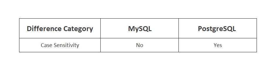 Postgres vs MySQL Case Sensitivity