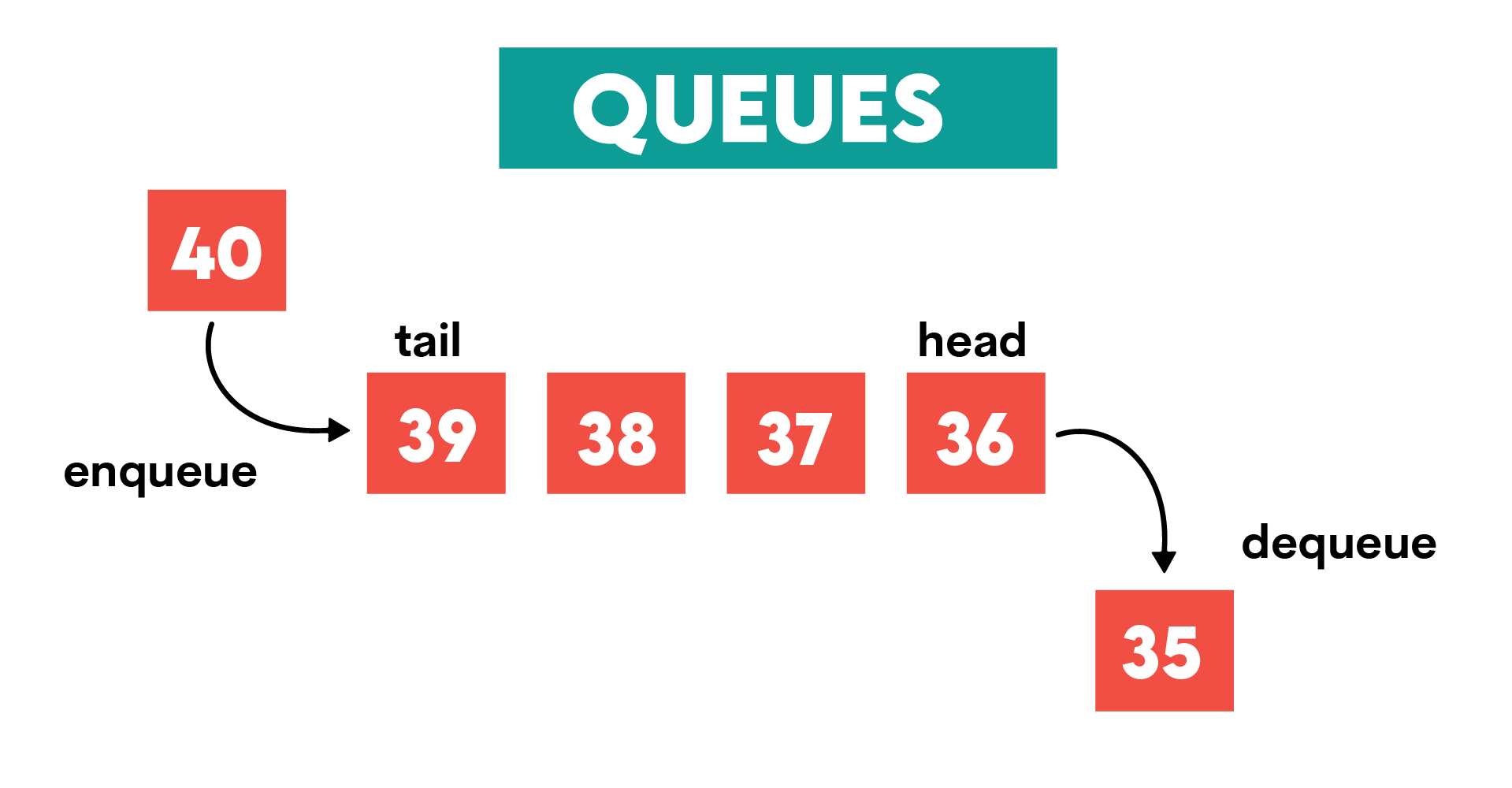 Queues Data Structure Interview Questions