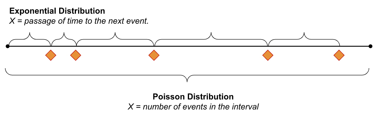 Comparison of Poisson Distribution and Exponential Distribution