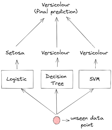 Overview Of Machine Learning Algorithms: Classification - StrataScratch