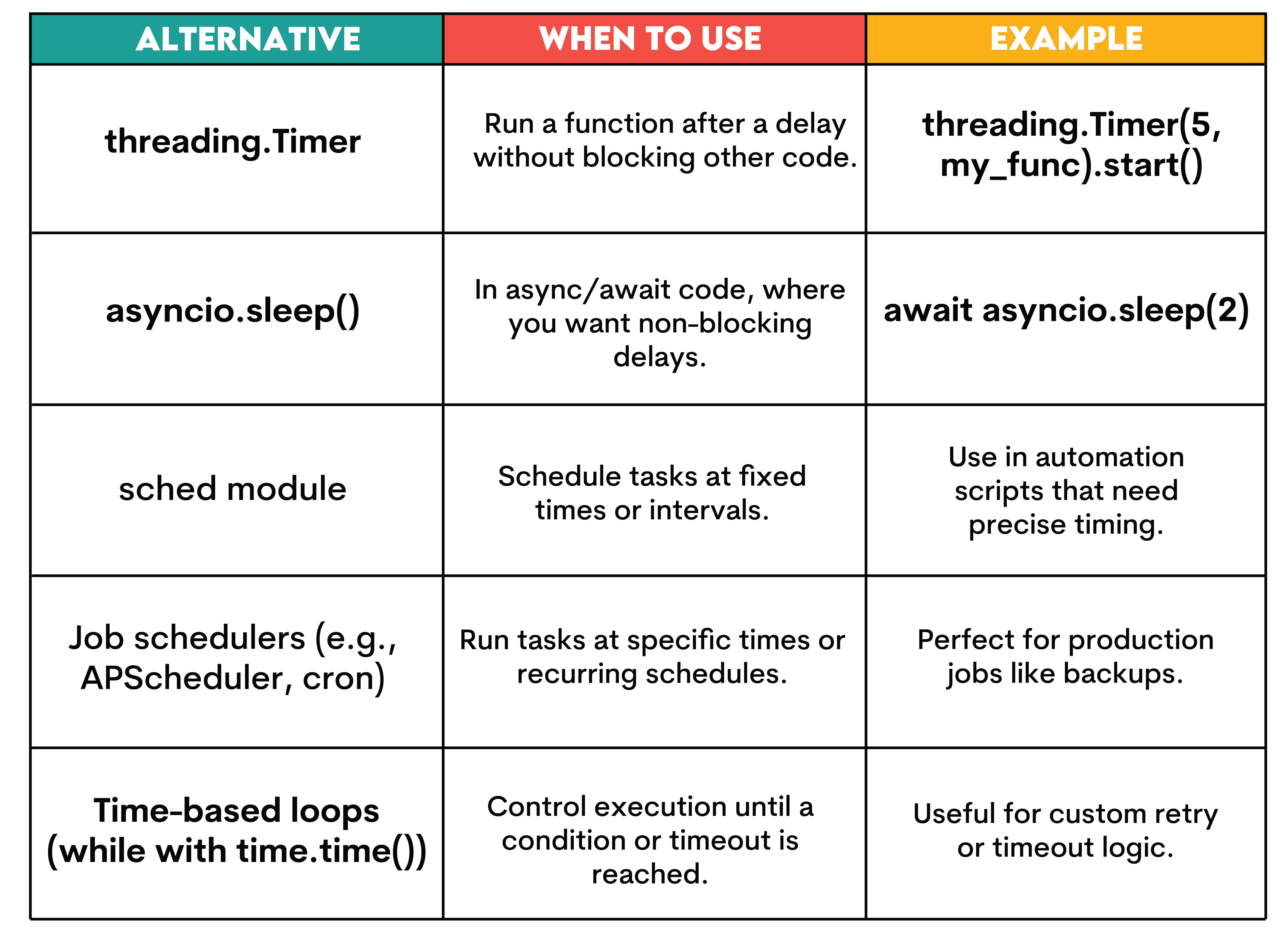 Alternatives to Python Sleep
