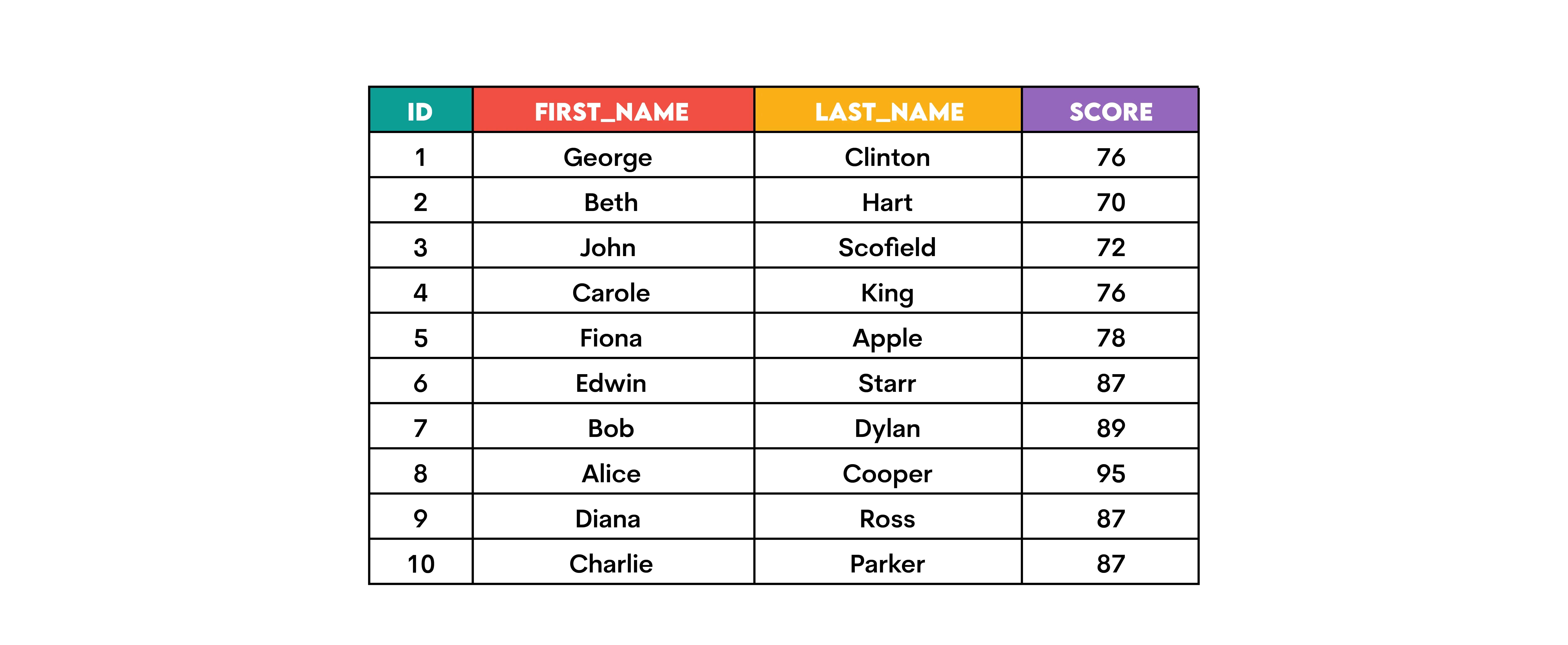 Comparing ROW NUMBER With Other Ranking Functions in SQL