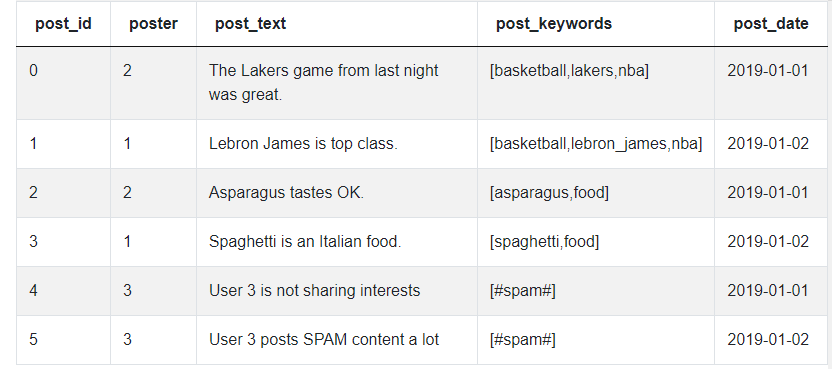 Facebook SQL Question to find Users Activity Per Month Day