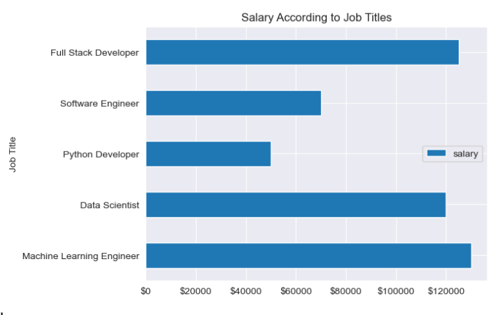 Output example for pandas Python data visualization library