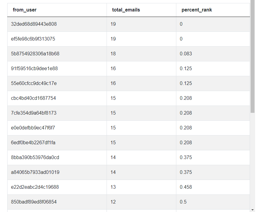 Output 7 for Activity Rank using SQL Window Functions