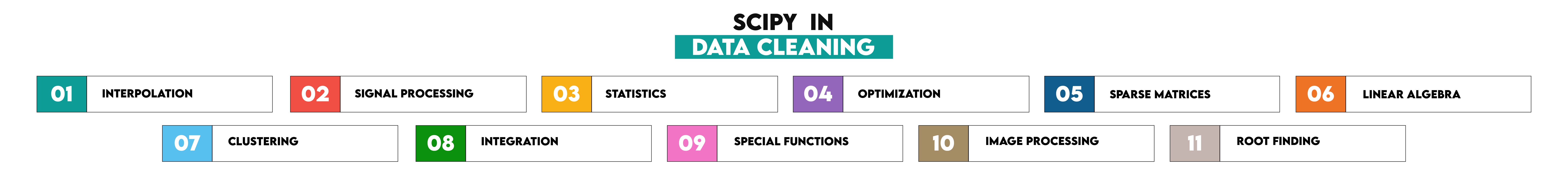 Scipy in Data Cleaning