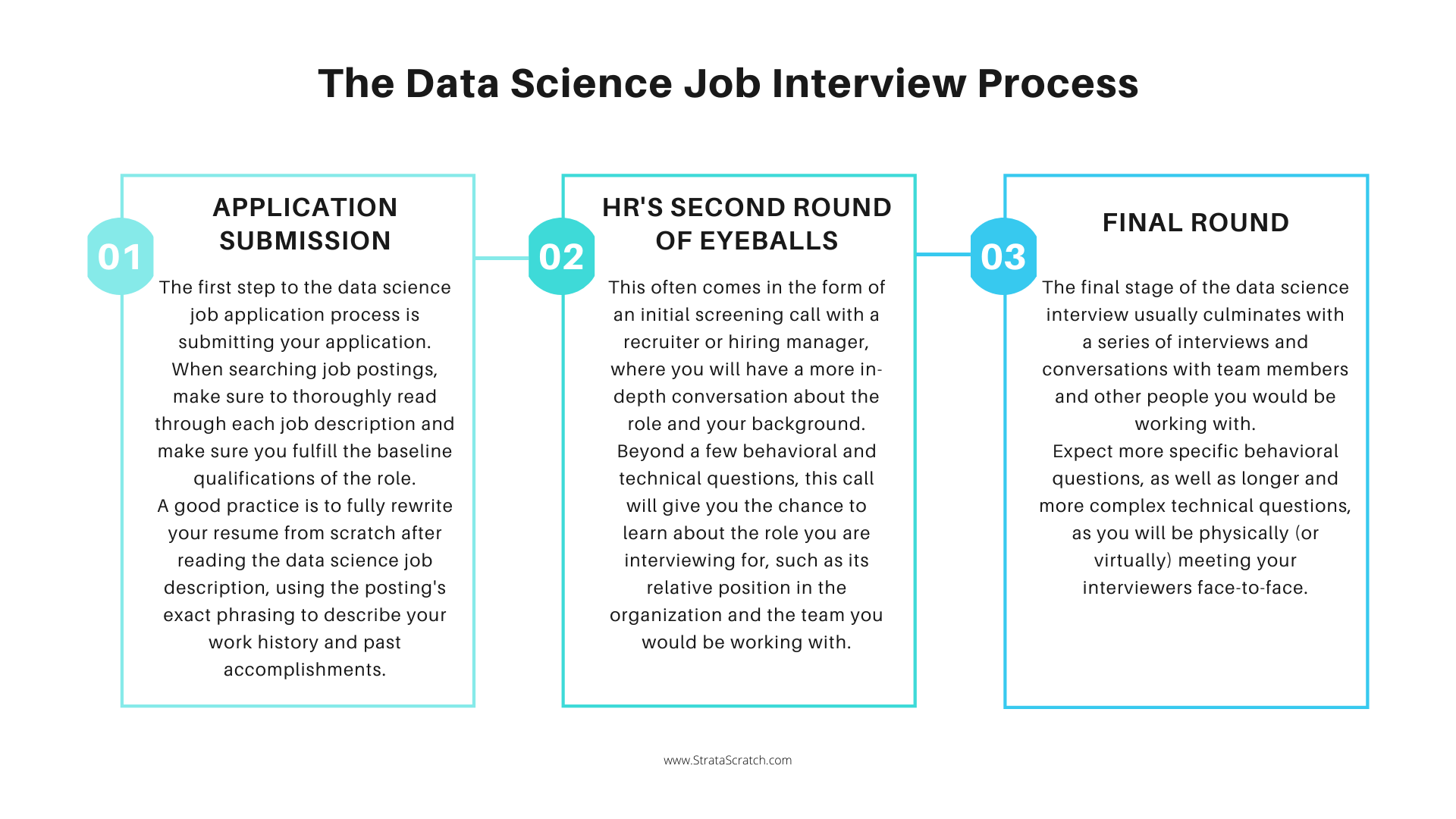 The Data Science Job Interview Process