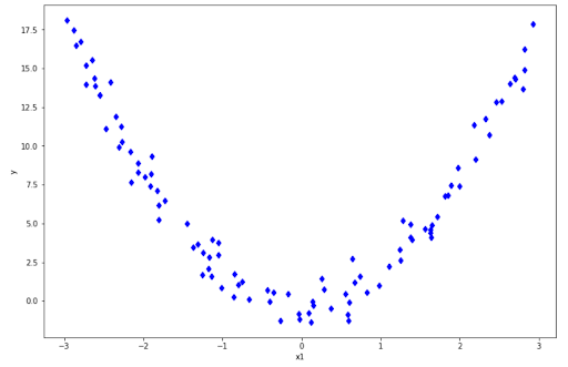 Polynomial Regression for Machine Learning Algorithms