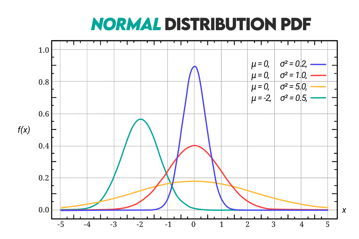 Normal (Gaussian) Distribution in Probability Cheat Sheet