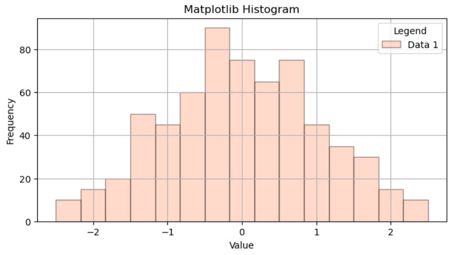 Create Matplotlib Histogram by Adding Legend