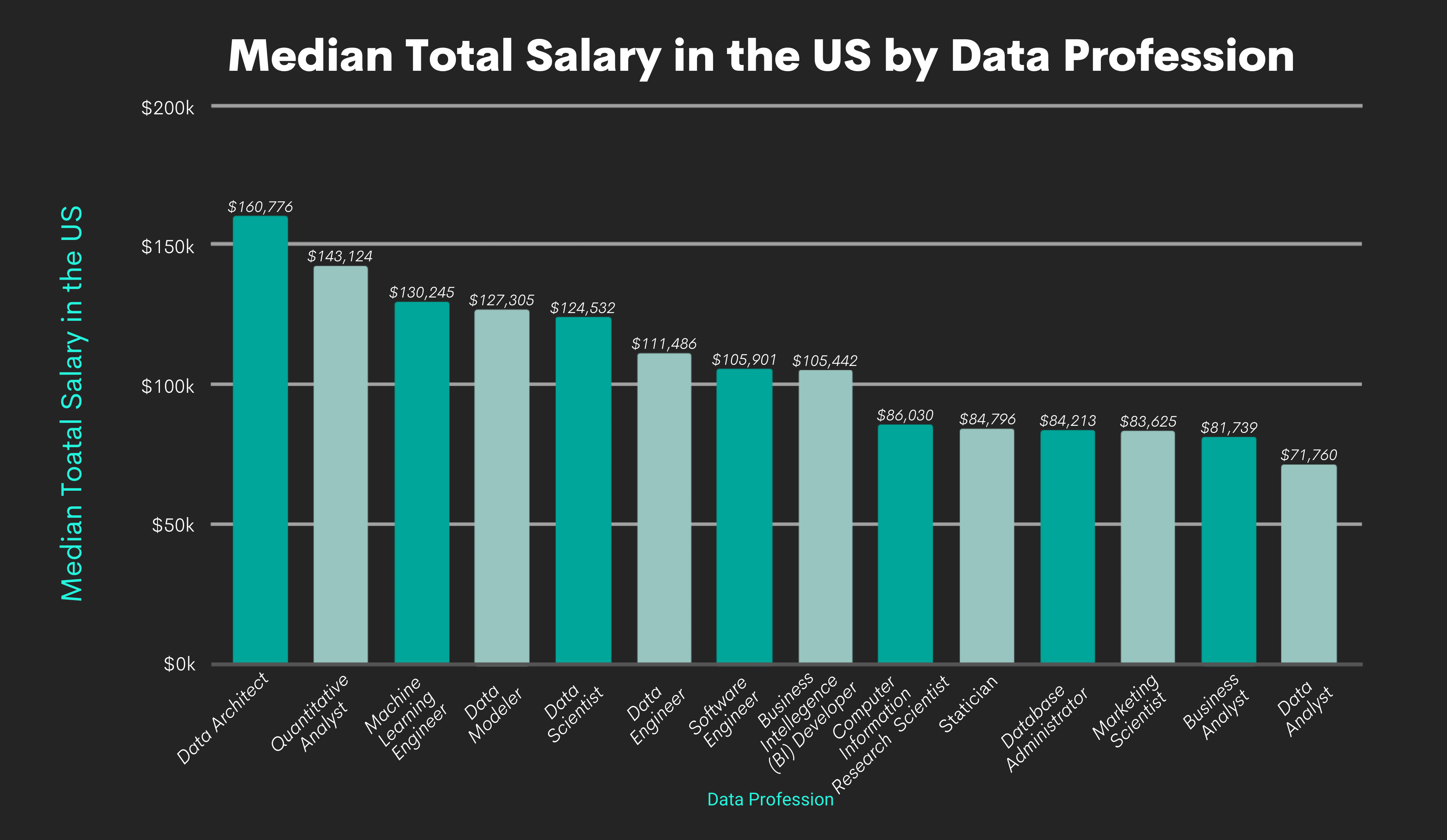Data Engineer Salaries vs Other Data Professionals