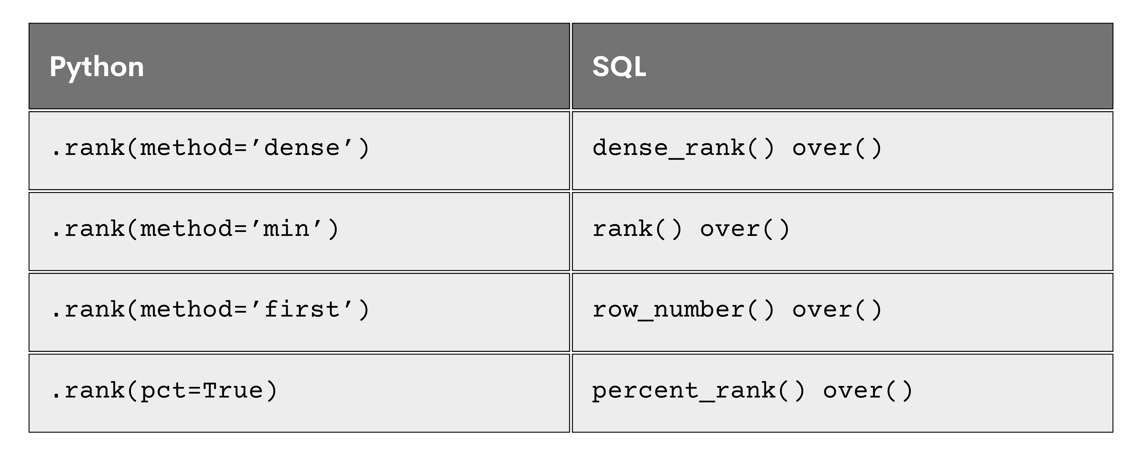 Python ranking and SQL ranking