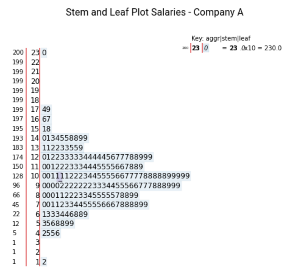 Stem and Leaf Plot