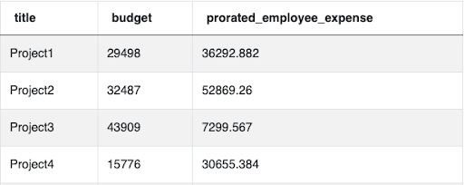 Output 7 for LinkedIn Data Scientist Interview Question