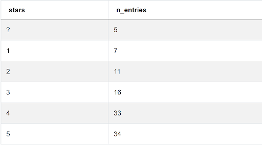 Answer to SQL Query Interview Question from Yelp