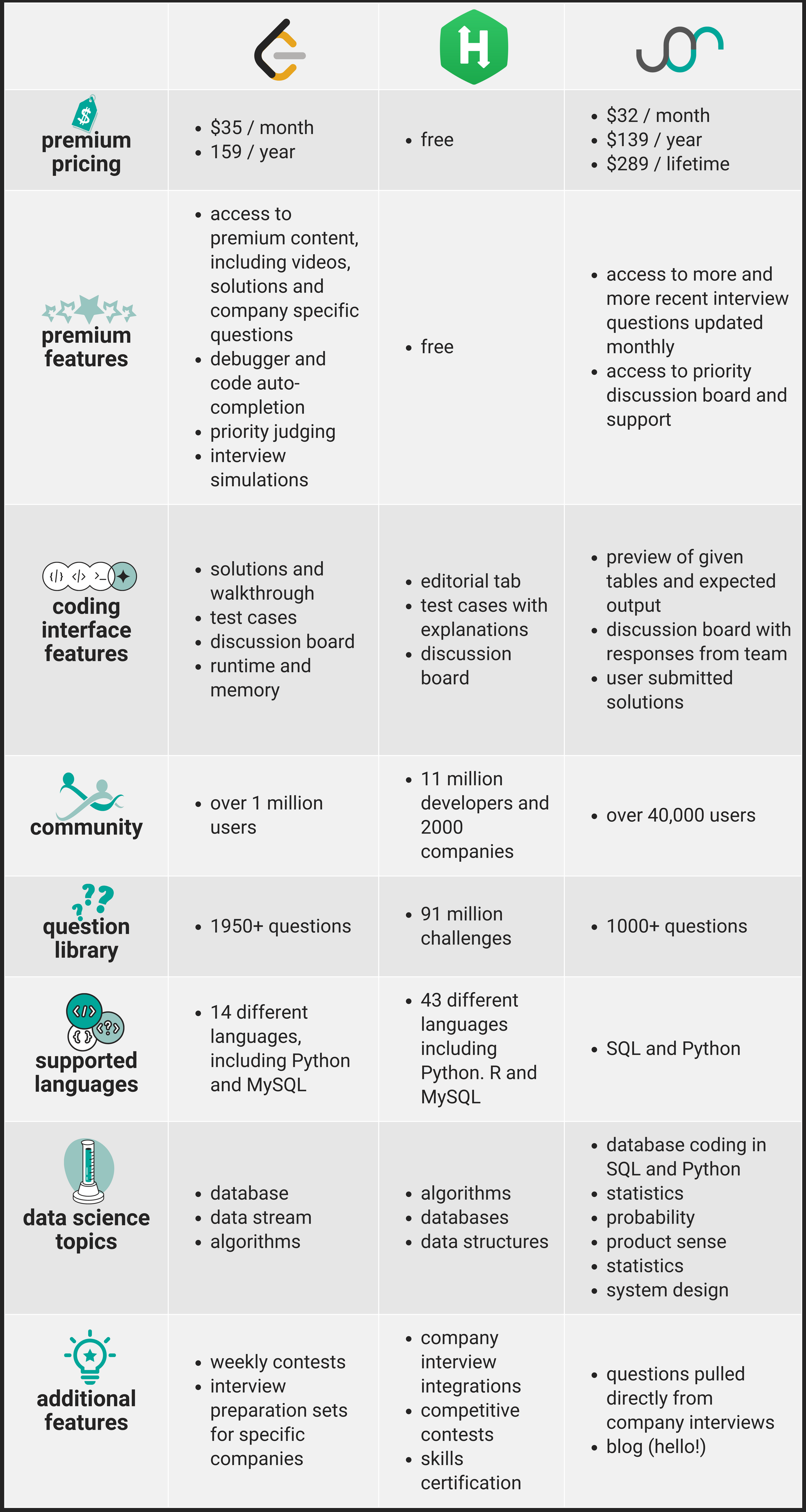 LeetCode vs HackerRank vs StrataScratch for Data Science - StrataScratch