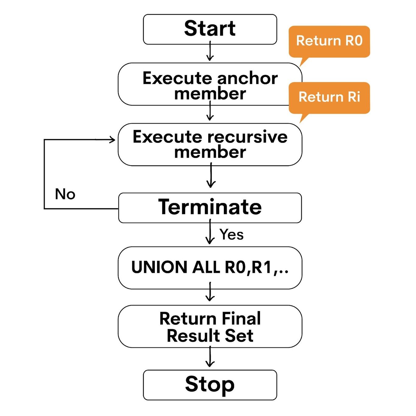 Learn To Use A Recursive Cte In Sql Query Stratascratch