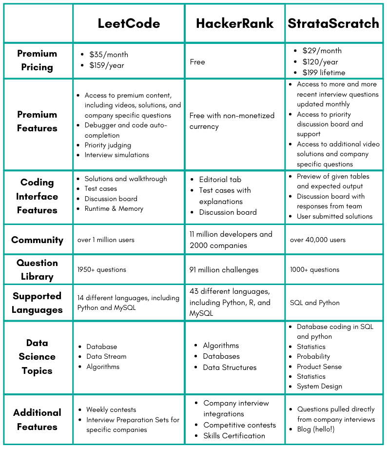 LeetCode vs HackerRank vs StrataScratch an overview of the platforms