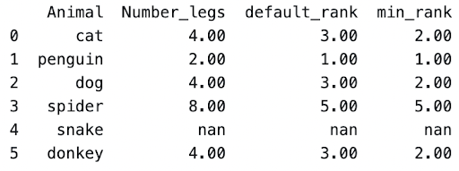 min_rank python window function