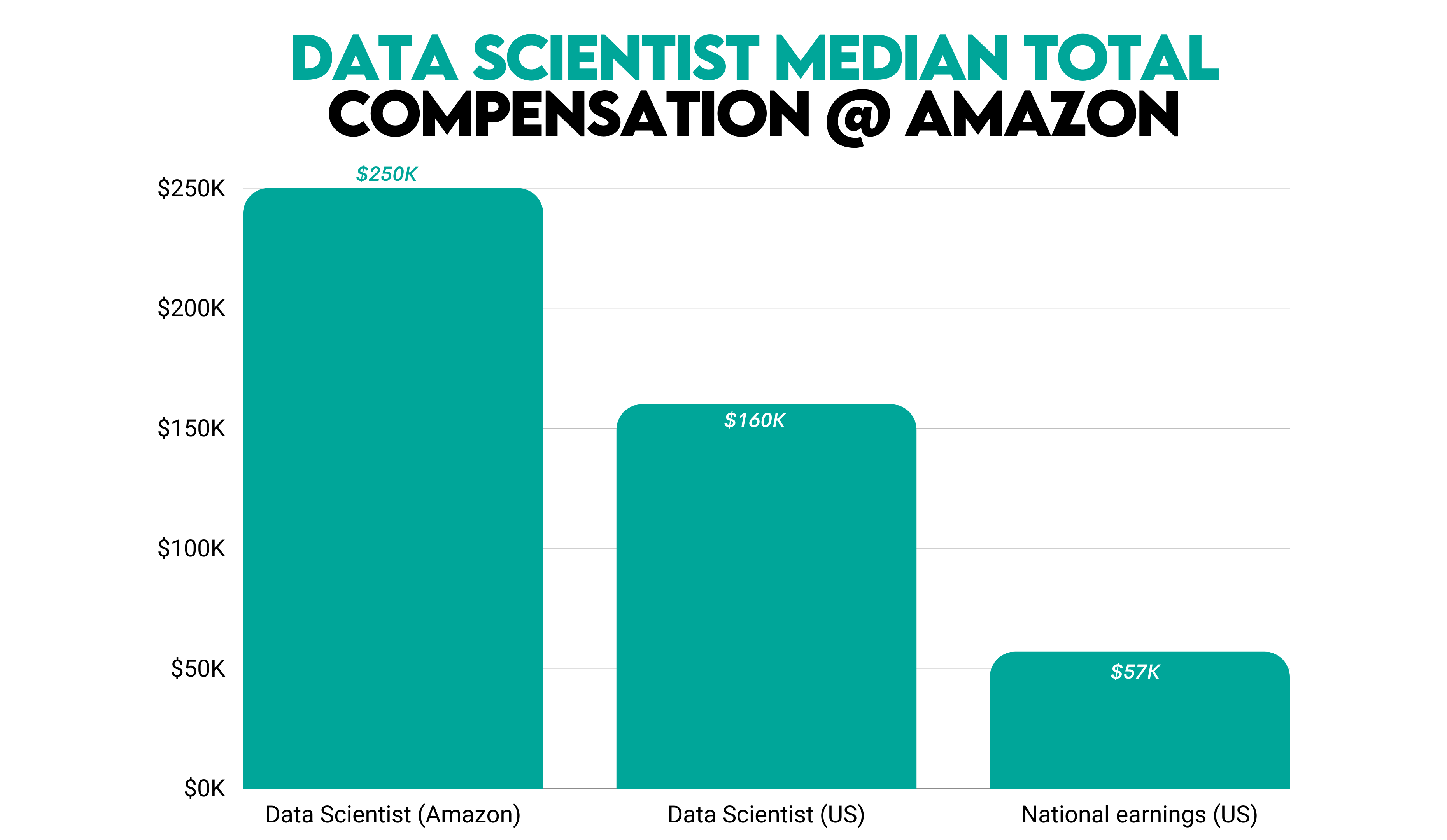 Amazon Data Scientist Median Salary