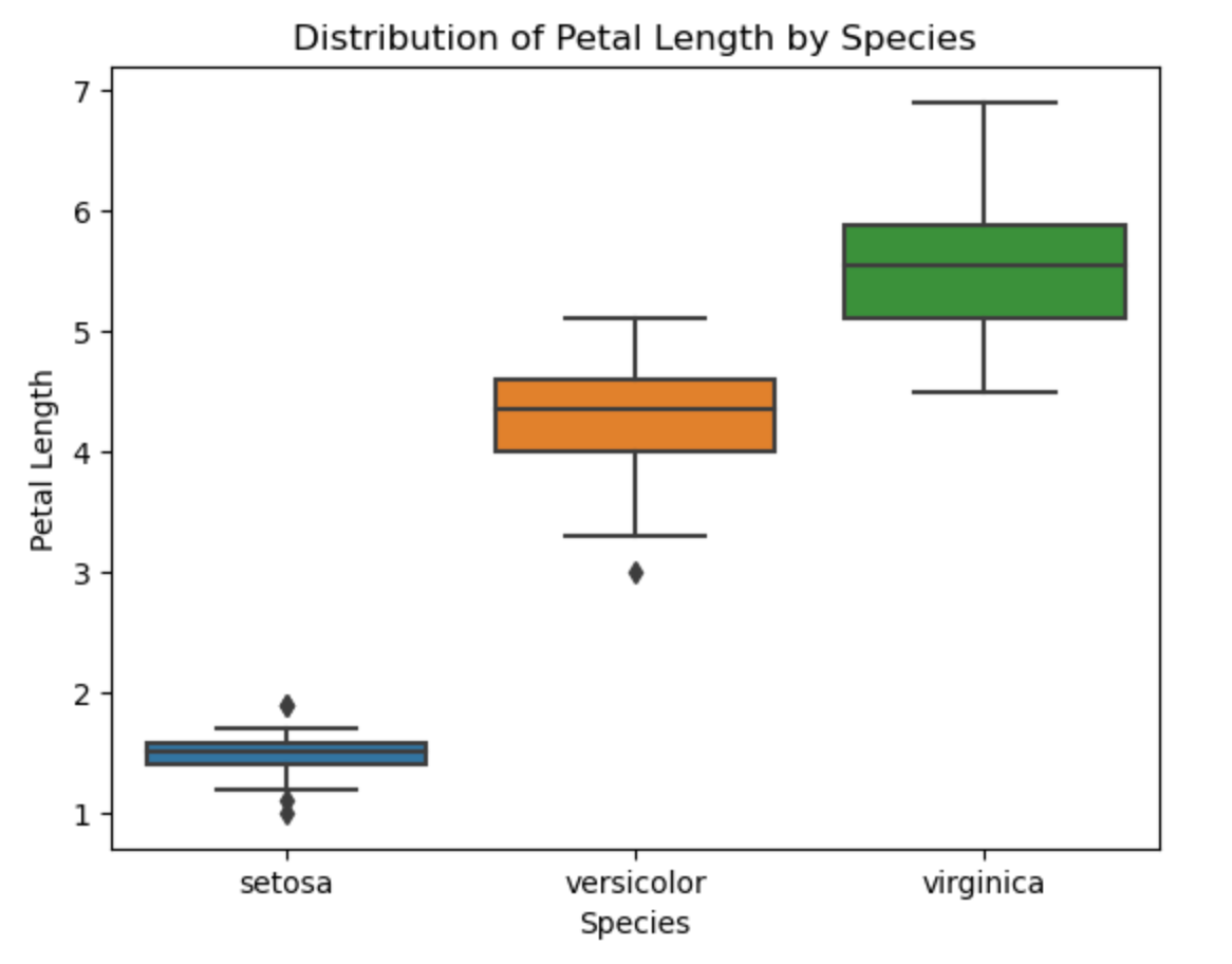 Distribution of Petal Length by Species