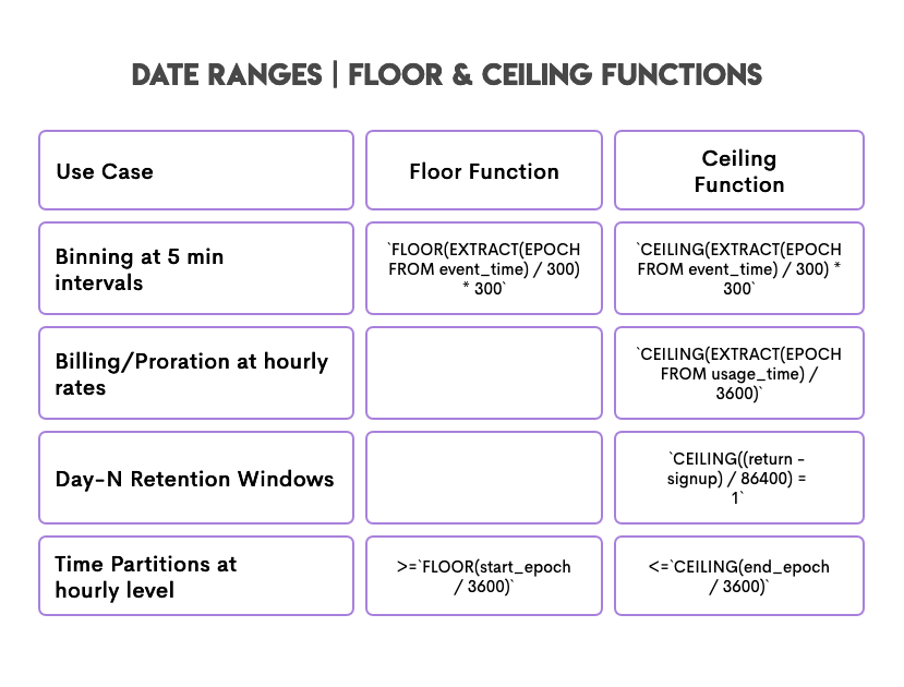 Date Ranges in FLOOR and CEILING Functions in SQL