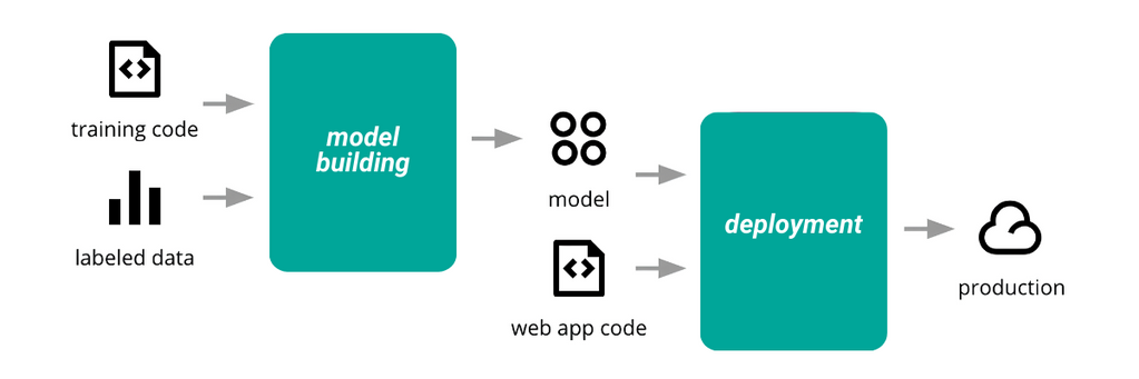 From Data Collection to Model Deployment: 6 Stages of Data Science ...